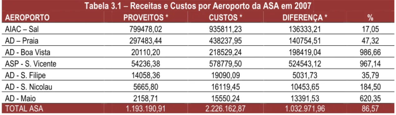 Tabela 3.1 AEROPORTO  AIAC – Sal  AD – Praia  AD - Boa Vista  ASP - S. Vicente  AD - S