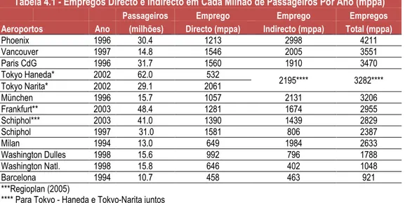 Tabela 4.1 - Empregos Directo e Indirecto em Cada Milhão de Passageiros Por Ano (mppa) 