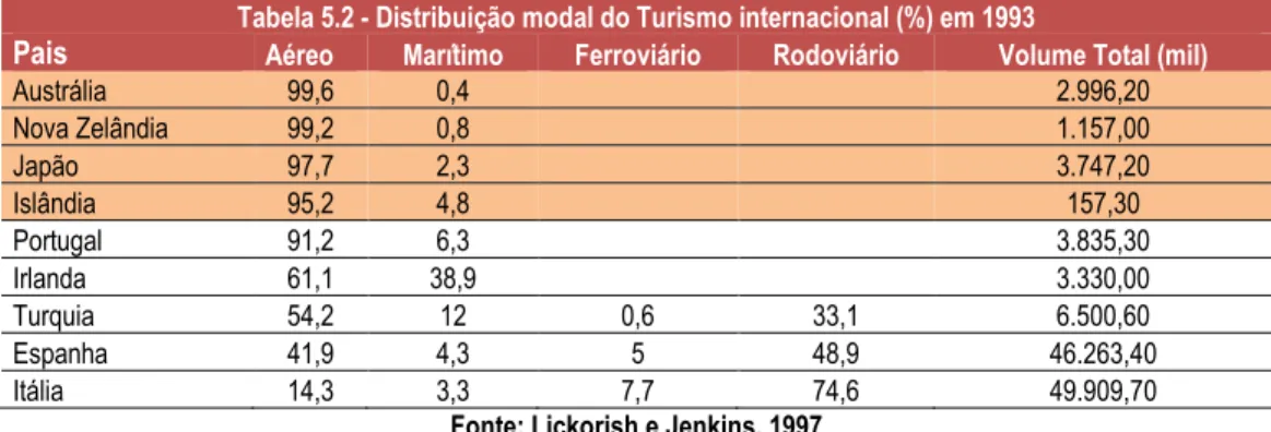 Tabela 5.2 - Distribuição modal do Turismo internacional (%) em 1993 