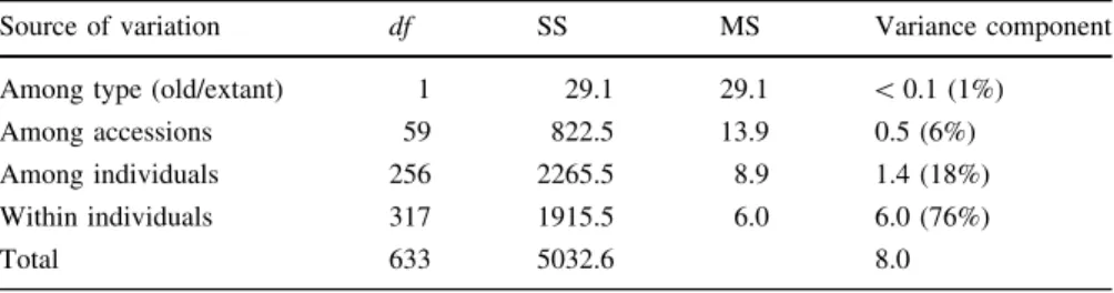 Table 2 Analysis of molecular variation (AMOVA), performed at different levels