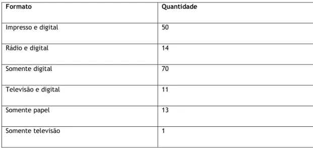 Tabela 4. Meios galegos por formato 