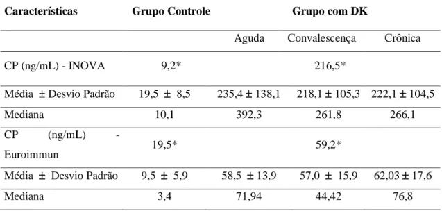 Tabela 1-Resultados da dosagem sérica de Calprotectina (ng/mL) nos grupos portadores de DK  e controle através dos kits INOVA e Euroimmun 