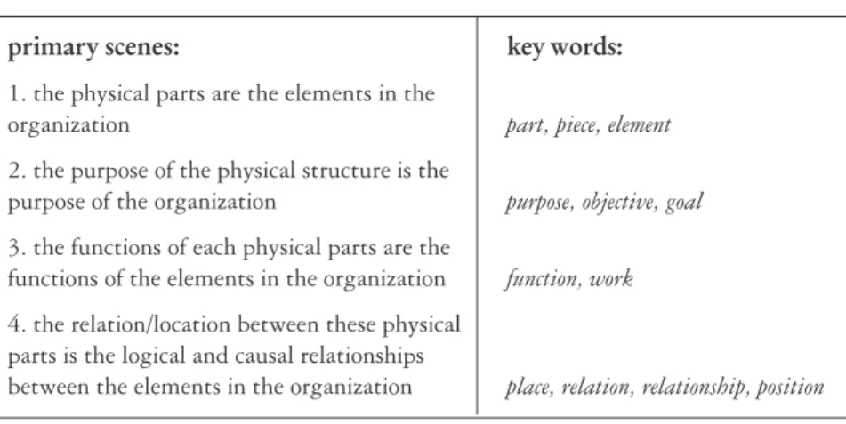 Table 2  Metaphorical Language Licensed by the Primary Scenes Mapping of  ORGANIZATION IS PHYSICAL STRUCTURE