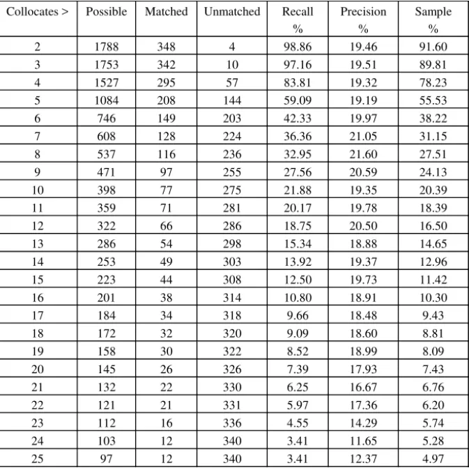 Table 4: Results for corpus B