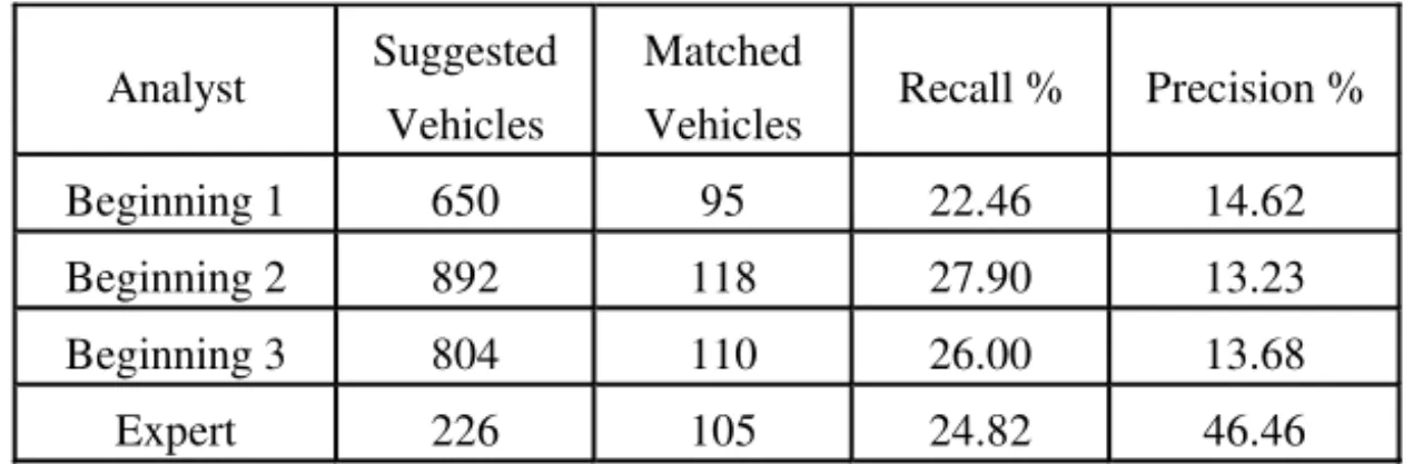 Table 6: Recall and Precision for human identification based on possible Vehicle list