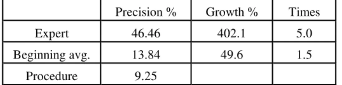 Table 7: Improvement in performance