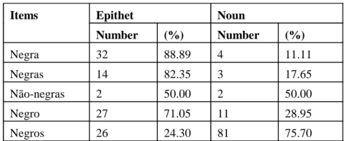 Table V: Priming of skin colour categories