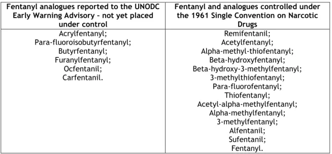 Table  1.  Fentanyl  analogs  reported  to  the  UNODC  Early  Warning  Advisory,  not  yet  placed  under  control  and  Fentanyl  and  analogs  controlled  under  the  1961  Single  Convention on Narcotic Drugs