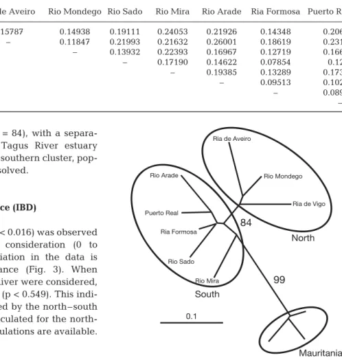 Table 3. Pairwise comparison of population differentiation (F ST ) among 9 populations of Zostera noltii