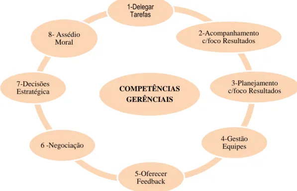 Figura 3 - Competências gerenciais com alta lacuna. 
