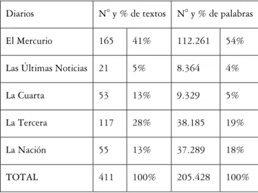 Tabla 1: Constitución del corpus DICIPE-2004