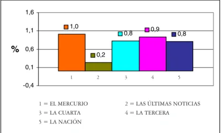 Gráfico 1: Porcentaje de textos de DC&amp;T por diario, calculado sobre la base del total de textos de cada diario