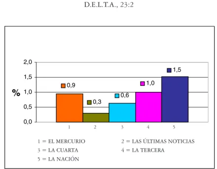 Gráfico 2: Porcentaje de palabras de C&amp;T por diario, calculado sobre la base del total de palabras de cada diario