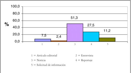 Gráfico 3: Porcentaje de los tipos textuales en el corpus DICIPE-2004