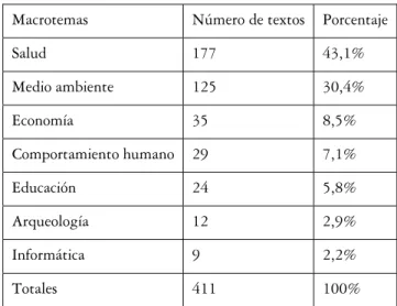 Tabla 2: Macrotemas en el corpus DICIPE-2004