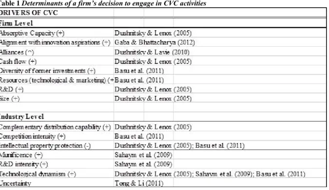 Table 1 Determinants of a firm’s decision to engage in CVC activities 