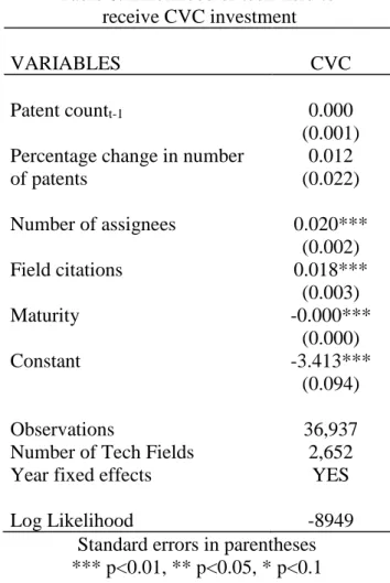 Table 6. Likelihood of tech field to   receive CVC investment 