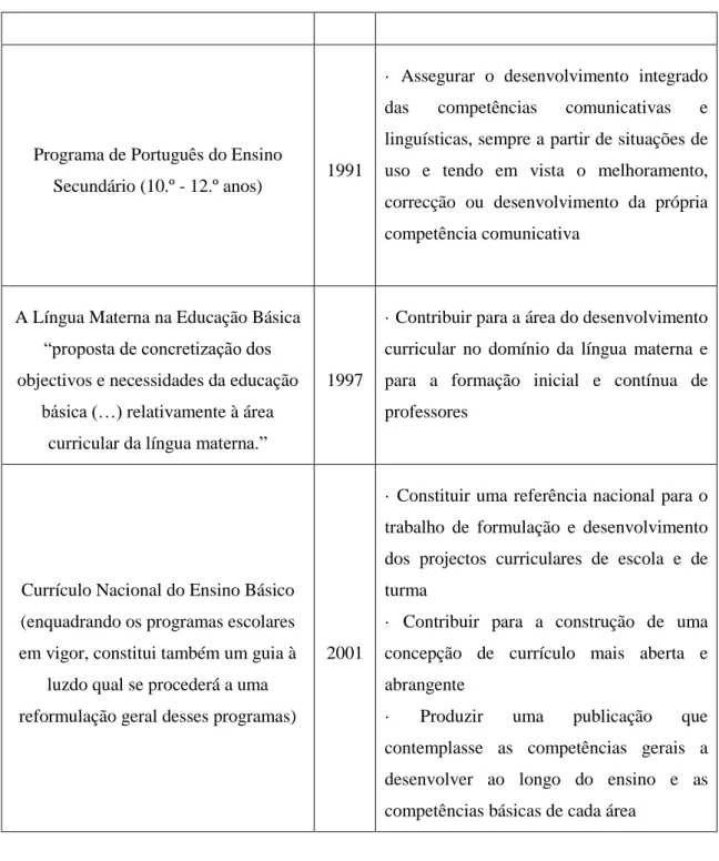 Tabela 4 – Visão diacrónica dos programas (1921-2001) 