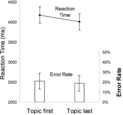 Figure 2: Reaction time to the comprehension probe and error rate as a function of topic  sentence location.