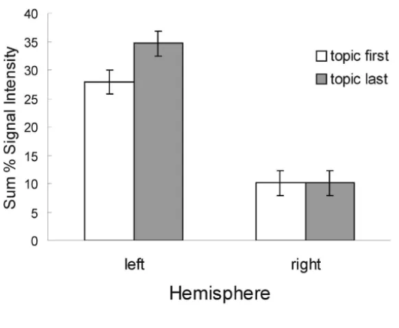 Figure 4: Left Hemisphere versus right hemisphere activation.
