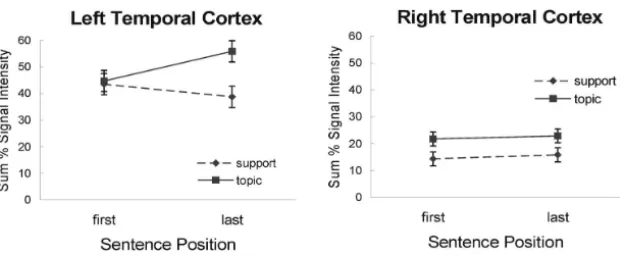 Figure 5: Activation levels observed in the temporal cortex