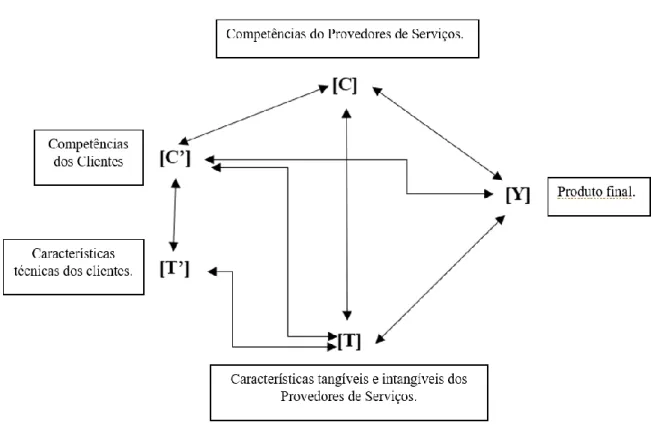 Figura 1 - Modelo de Inovação em Serviços de Djellal e Gallouj  Fonte: Djellal, Gallouj e Miles (2013 p.112) 