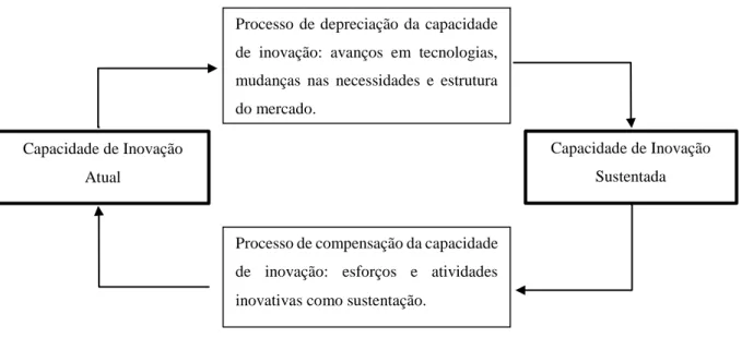 Figura 3 - Capacidade de Inovação: Atual vs Sustentada  Fonte: adaptada de Rahman et al