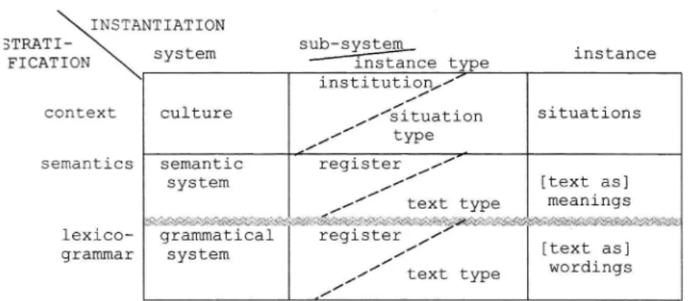 Table 1: Halliday’s instantiation/stratification matrix.