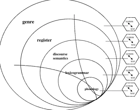 Figura 4: Realisation in relation to instantiation (all strata instantiate!).