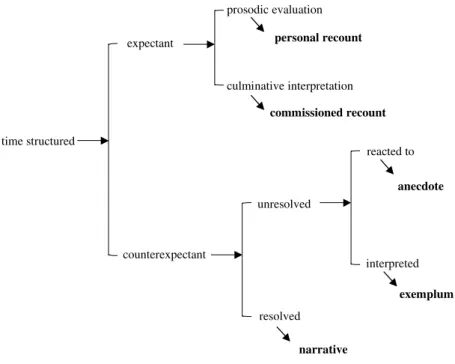 Figura 5: A typological perspective on story genres.