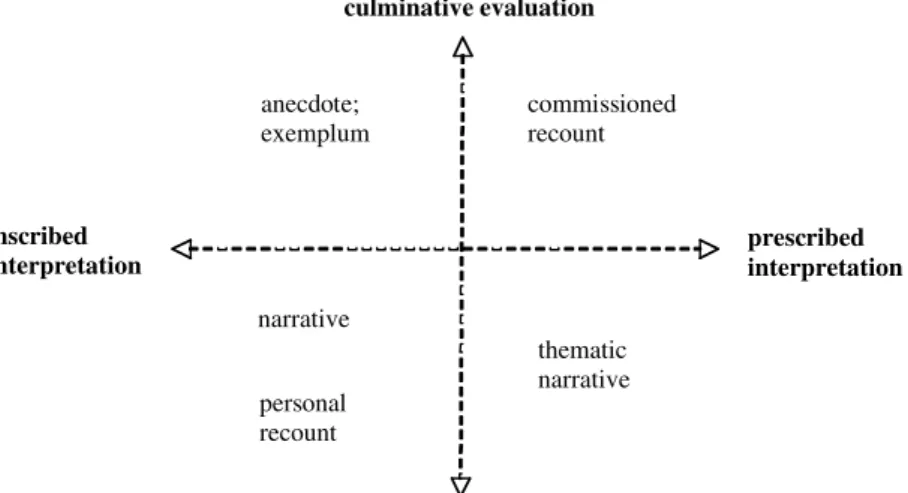 Figura 6: A topological perspective on story genres.