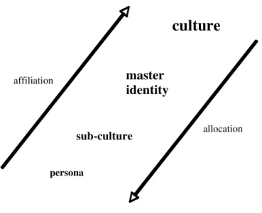 Figura 8: Individuation as a hierarchy of  affiliation and allocation.