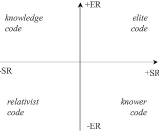 Figura 10: Maton’s legitimation codes of  specialisation (weaker/stronger epistemic/social relations).