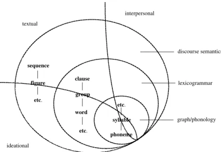 Figura 1: Realisation (strata, rank and metafunction).