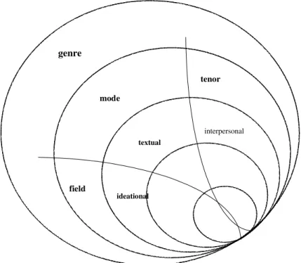 Figura 2: Realisation (language, register and genre).