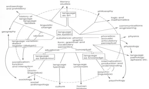 Figure 1: The domains of  language study and their relation to other fields (Halliday, 1978).