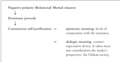 Figure 4: Negative polarity as a dominant prosody.