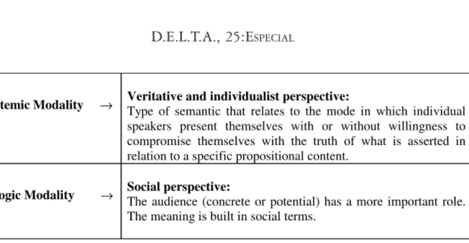 Figure 2: Differences between epistemic and dialogic modality according to White (2000, 2003).