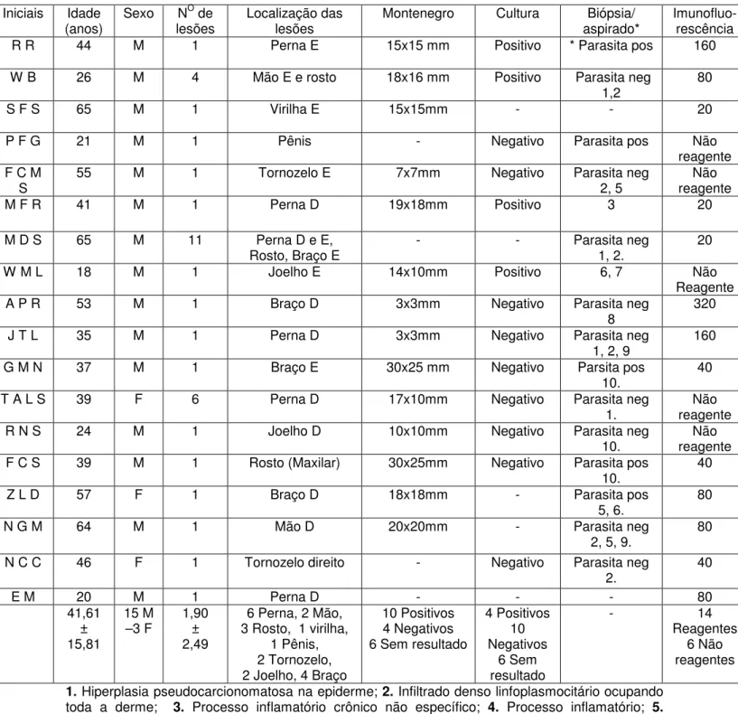 Tabela  1.  Identificação,  idade,  sexo,  localização  das  lesões  e  exames  diagnósticos dos indivíduos com leishmaniose cutânea estudados