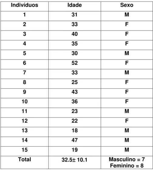 Tabela 2. Identificação, idade e sexo dos indivíduos normais utilizados como  grupo controle