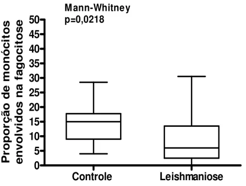 Figura  3.  Proporção  de  monócitos  envolvidos  na  fagocitose  de  indivíduos  com  leishmaniose  tegumentar  americana  e  controles  normais,  pelos  receptores  que  reconhecem  padrões  moleculares  de  patógenos,  colocando-se  4x10 6 Saccharomyces