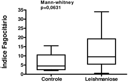 Figura  5.  Índice  fagocitário  de  monócitos  de  indivíduos  com  leishmaniose  tegumentar  americana  e  controles  normais,  pelos  receptores  que  reconhecem  padrões  moleculares  de  patógenos,  na  proporção  de  10 6 Saccharomyces  cerevisiae  p