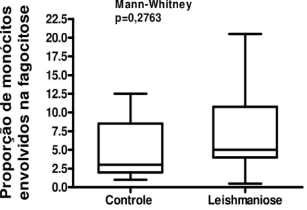 Figura  6.  Proporção  de  monócitos  envolvidos  na  fagocitose  de  indivíduos  com  leishmaniose  tegumentar  americana  e  controles  normais,  pelos  receptores  que  reconhecem  padrões  moleculares  de  patógenos,  na  proporção  de  10 6 Saccharomy