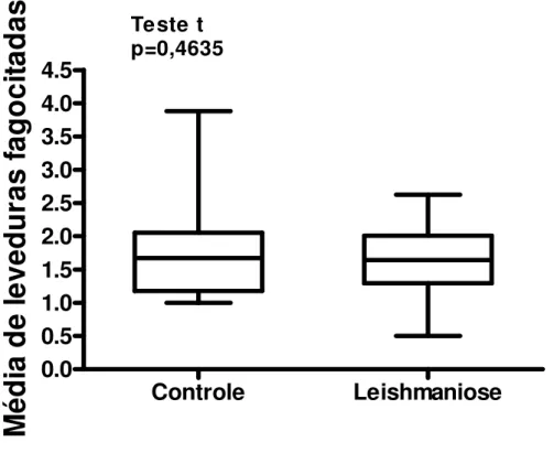 Figura  7.  Média  de  leveduras  fagocitadas  por  monócitos  de  indivíduos  com  leishmaniose  tegumentar  americana  e  controles  normais,  pelos  receptores  que  reconhecem  padrões  moleculares  de  patógenos,  na  proporção  de  10 6 Saccharomyces