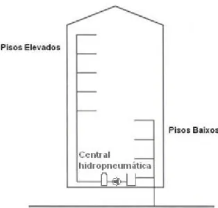 Fig. 3.2 – Esquema de central hidropneumática em edifícios altos  