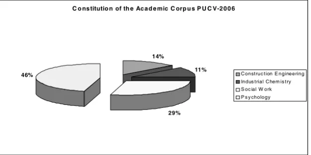 Figure 2: Constitution of  the Academic Corpus PUCV-2006: number of  texts.