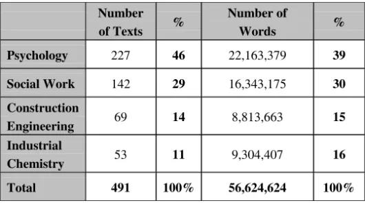 Table 2: PUCV-2006Academic Corpus: Number of  texts and words.  Number of Texts % Number of Words % Psychology 227 46 22,163,379 39 Social Work 142 29 16,343,175 30 Construction Engineering  69 14 8,813,663 15 Industrial Chemistry 53 11 9,304,407 16 Total 