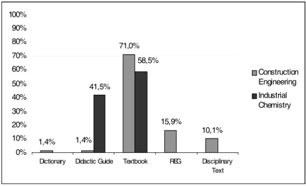 Figure 4: Genres in Basic Sciences &amp; Engineering (PUCV-2006 Academic Corpus).