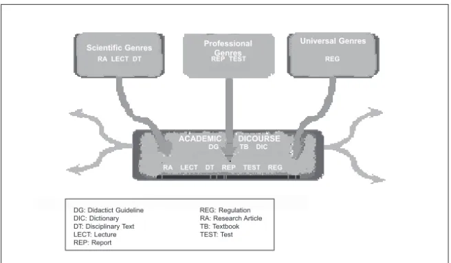 Figure 4: Genres constituting the Academic Discourse.