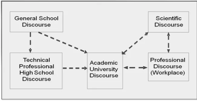 Figure 1 illustrates a conception of discourse in academic and profes- profes-sional fields along a continuum that follows a process of permanent  upda-ting and multiple interactions